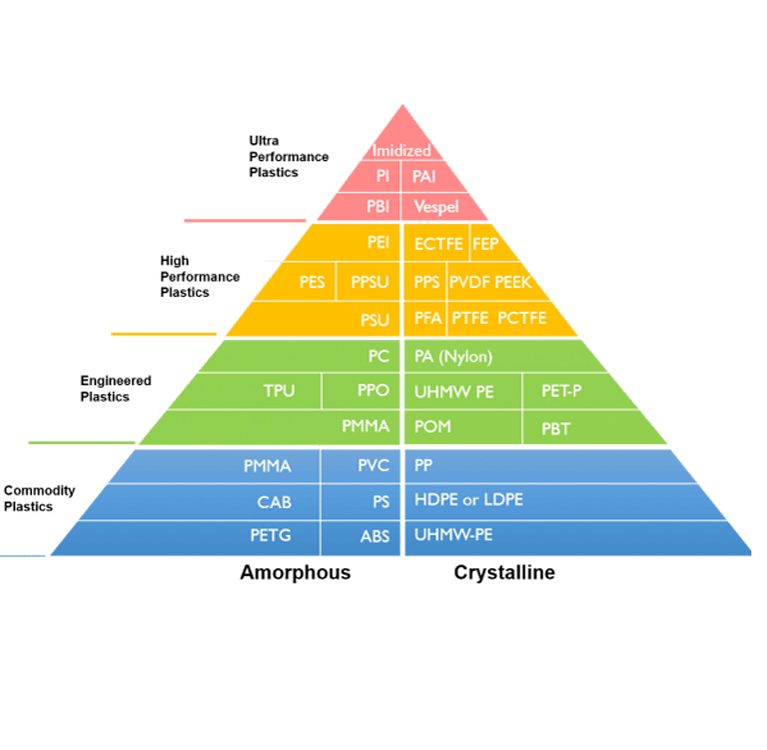 pyramid engineering plastic